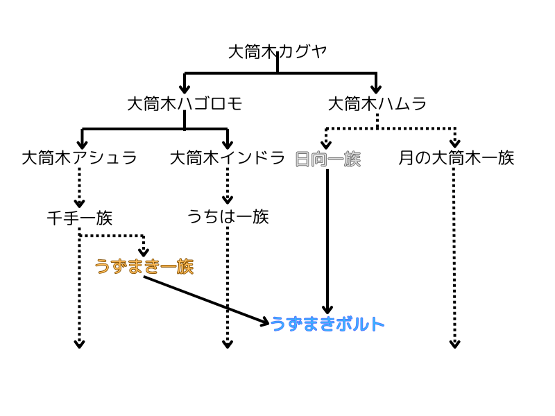 ボルトの血統の系図